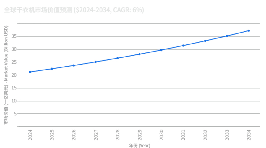 全球干衣機(jī)市場強(qiáng)勁增長，OEM/ODM合作成為品牌戰(zhàn)略要地